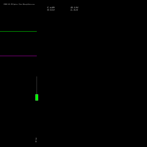 VMM 110 PE (PUT) 28 April 2026 options price chart analysis Vishal Mega Mart Limited 
