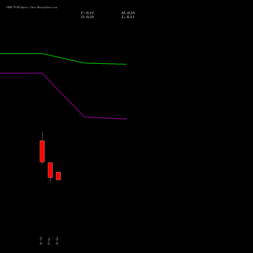 VMM 79 PE (PUT) 23 November 2026 options price chart analysis Vishal Mega Mart Limited 