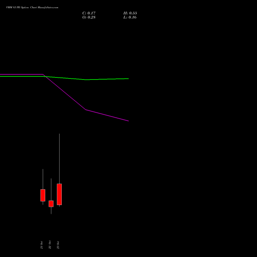 VMM 83 PE (PUT) 27 October 2026 options price chart analysis Vishal Mega Mart Limited 