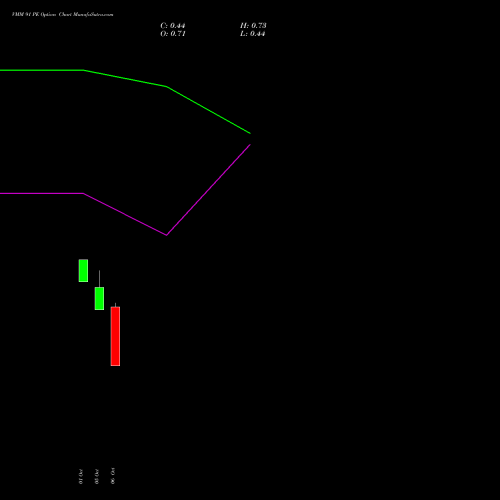 VMM 91 PE (PUT) 27 October 2026 options price chart analysis Vishal Mega Mart Limited 