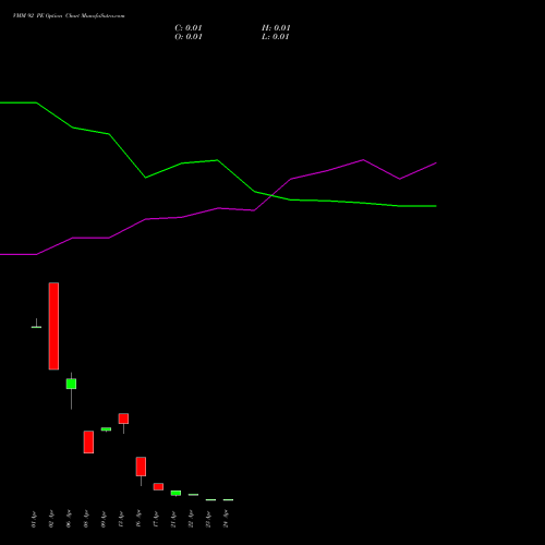 VMM 92 PE (PUT) 28 April 2026 options price chart analysis Vishal Mega Mart Limited 
