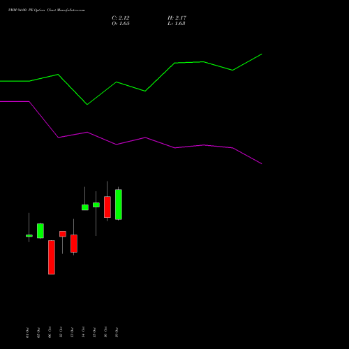 VMM 94.00 PE (PUT) 27 October 2026 options price chart analysis Vishal Mega Mart Limited 