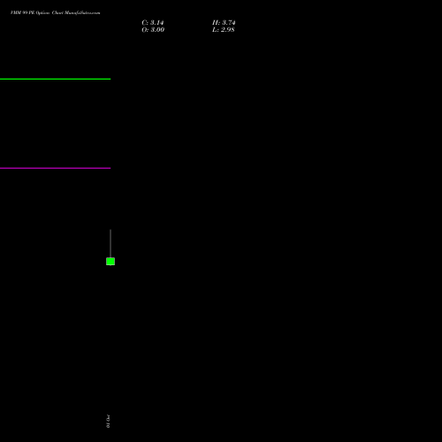 VMM 99 PE (PUT) 27 October 2026 options price chart analysis Vishal Mega Mart Limited 