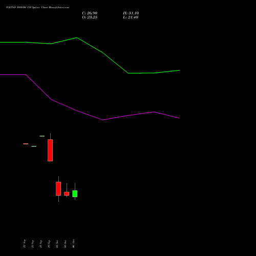 VOLTAS 1080.00 CE (CALL) 27 October 2026 options price chart analysis Voltas Limited 