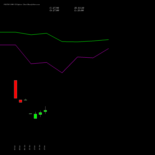 VOLTAS 1100 CE (CALL) 23 November 2026 options price chart analysis Voltas Limited 