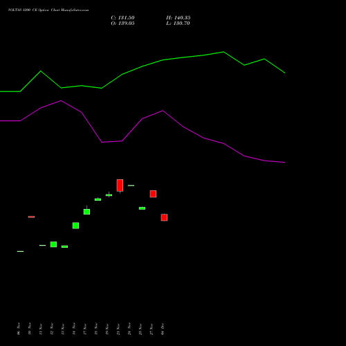 Live VOLTAS 1200 CE (CALL) 30 December 2025 options price chart analysis Voltas Limited 