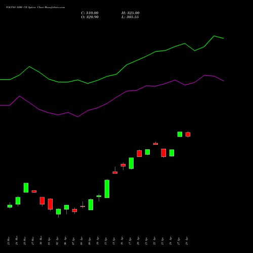 VOLTAS 1200 CE (CALL) 28 April 2026 options price chart analysis Voltas Limited 