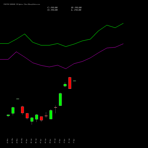 VOLTAS 1220.00 CE (CALL) 28 April 2026 options price chart analysis Voltas Limited 