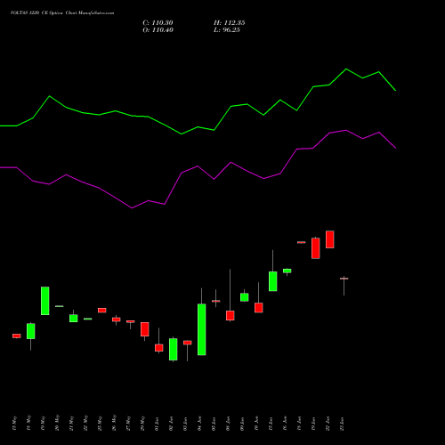 VOLTAS 1220 CE (CALL) 30 June 2026 options price chart analysis Voltas Limited 