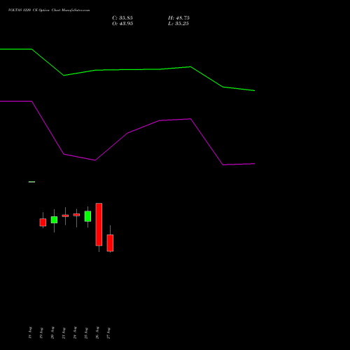 VOLTAS 1220 CE (CALL) 29 September 2026 options price chart analysis Voltas Limited 