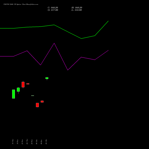 Live VOLTAS 1240 CE (CALL) 30 December 2025 options price chart analysis Voltas Limited 