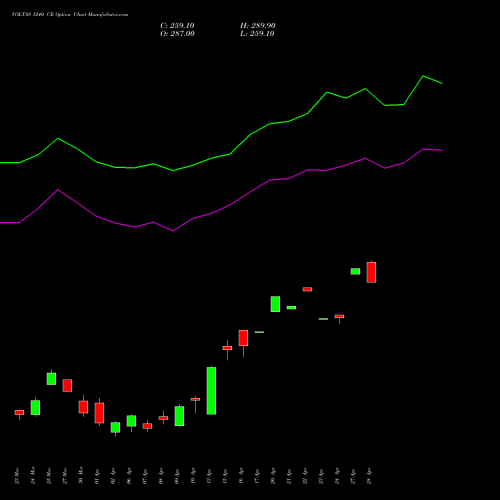 VOLTAS 1240 CE (CALL) 28 April 2026 options price chart analysis Voltas Limited 