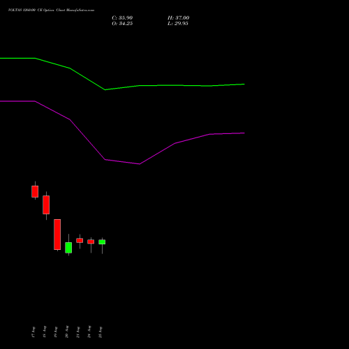 VOLTAS 1260.00 CE (CALL) 29 September 2026 options price chart analysis Voltas Limited 
