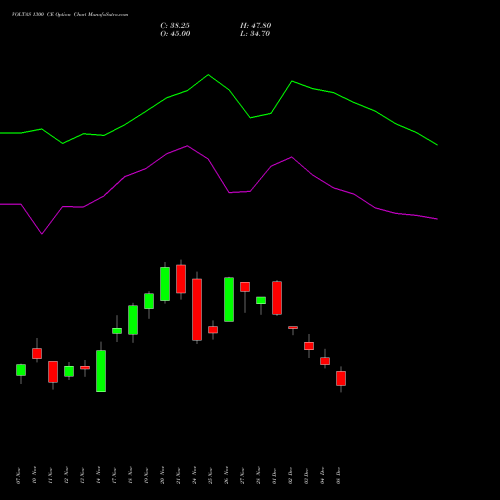Live VOLTAS 1300 CE (CALL) 30 December 2025 options price chart analysis Voltas Limited 