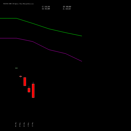 VOLTAS 1300 CE (CALL) 30 June 2026 options price chart analysis Voltas Limited 