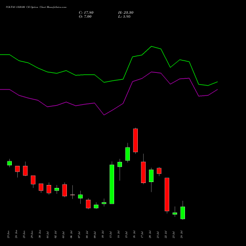VOLTAS 1320.00 CE (CALL) 28 July 2026 options price chart analysis Voltas Limited 