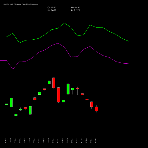 Live VOLTAS 1320 CE (CALL) 30 December 2025 options price chart analysis Voltas Limited 