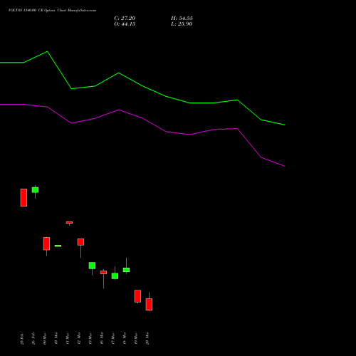 VOLTAS 1340.00 CE (CALL) 30 March 2026 options price chart analysis Voltas Limited 