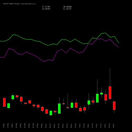 VOLTAS 1340.00 CE (CALL) 30 June 2026 options price chart analysis Voltas Limited 