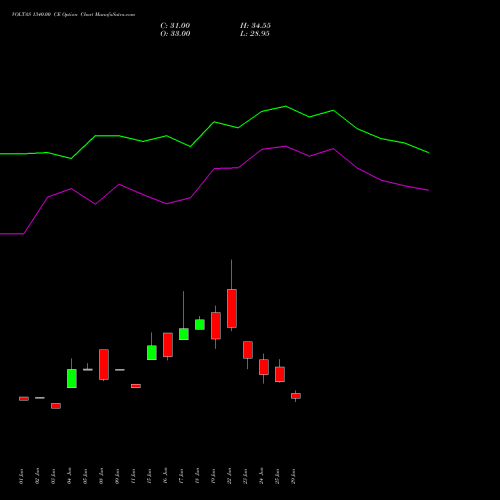 VOLTAS 1340.00 CE (CALL) 28 July 2026 options price chart analysis Voltas Limited 