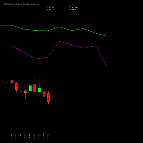 VOLTAS 1340.00 CE (CALL) 25 August 2026 options price chart analysis Voltas Limited 