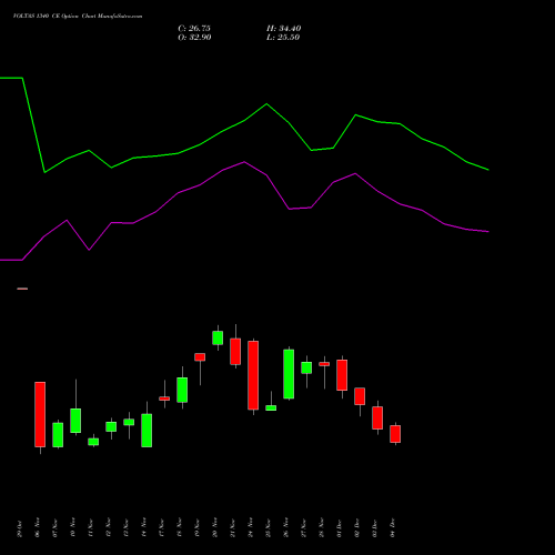 Live VOLTAS 1340 CE (CALL) 30 December 2025 options price chart analysis Voltas Limited 