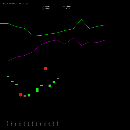 VOLTAS 1340 CE (CALL) 27 January 2026 options price chart analysis Voltas Limited 