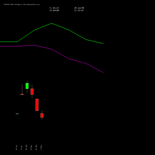 VOLTAS 1340 CE (CALL) 26 May 2026 options price chart analysis Voltas Limited 