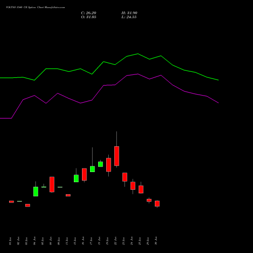 VOLTAS 1340 CE (CALL) 28 July 2026 options price chart analysis Voltas Limited 