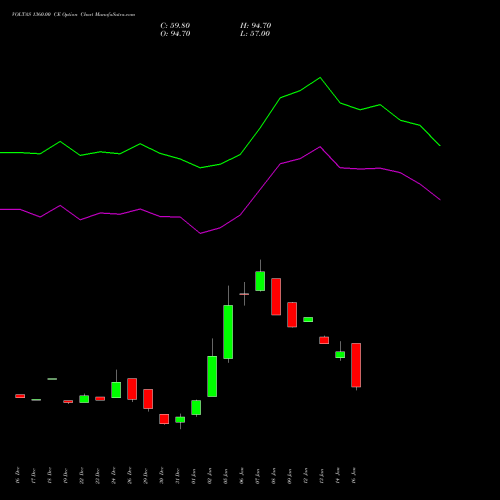 VOLTAS 1360.00 CE (CALL) 27 January 2026 options price chart analysis Voltas Limited 