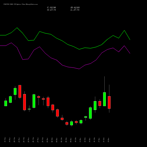 Live VOLTAS 1360 CE (CALL) 30 December 2025 options price chart analysis Voltas Limited 