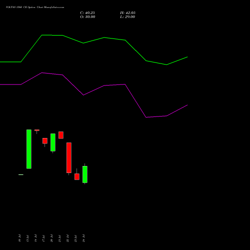 VOLTAS 1360 CE (CALL) 25 August 2026 options price chart analysis Voltas Limited 