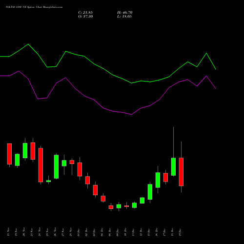 Live VOLTAS 1380 CE (CALL) 30 December 2025 options price chart analysis Voltas Limited 