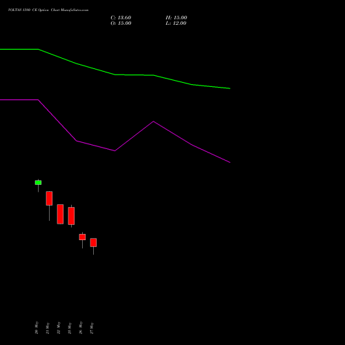 VOLTAS 1380 CE (CALL) 30 June 2026 options price chart analysis Voltas Limited 