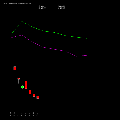 VOLTAS 1380 CE (CALL) 28 July 2026 options price chart analysis Voltas Limited 