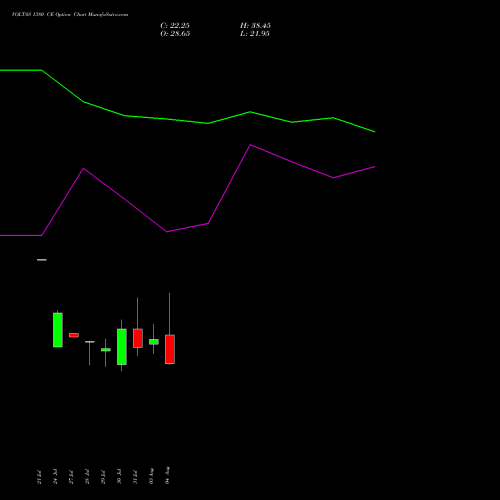 VOLTAS 1380 CE (CALL) 25 August 2026 options price chart analysis Voltas Limited 
