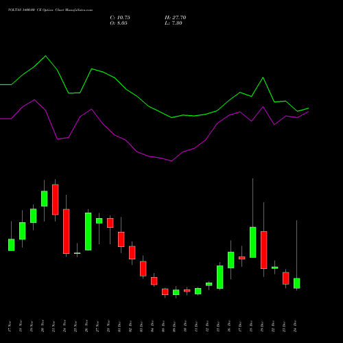 Live VOLTAS 1400.00 CE (CALL) 30 December 2025 options price chart analysis Voltas Limited 