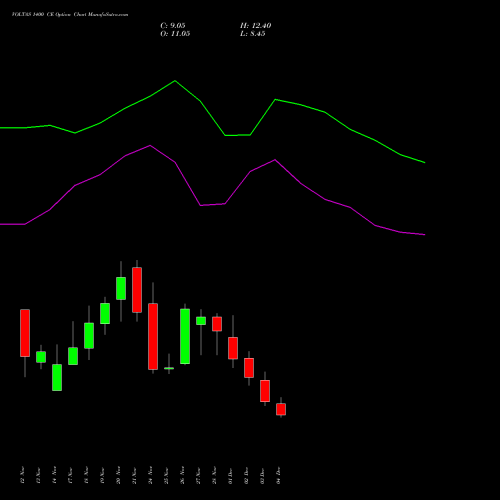 Live VOLTAS 1400 CE (CALL) 30 December 2025 options price chart analysis Voltas Limited 