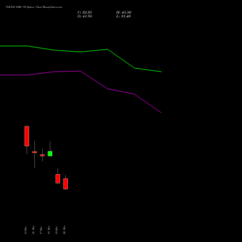 VOLTAS 1400 CE (CALL) 28 April 2026 options price chart analysis Voltas Limited 