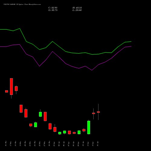 VOLTAS 1420.00 CE (CALL) 28 April 2026 options price chart analysis Voltas Limited 
