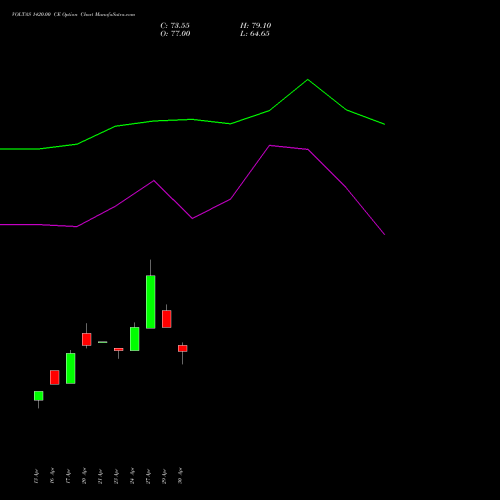VOLTAS 1420.00 CE (CALL) 26 May 2026 options price chart analysis Voltas Limited 