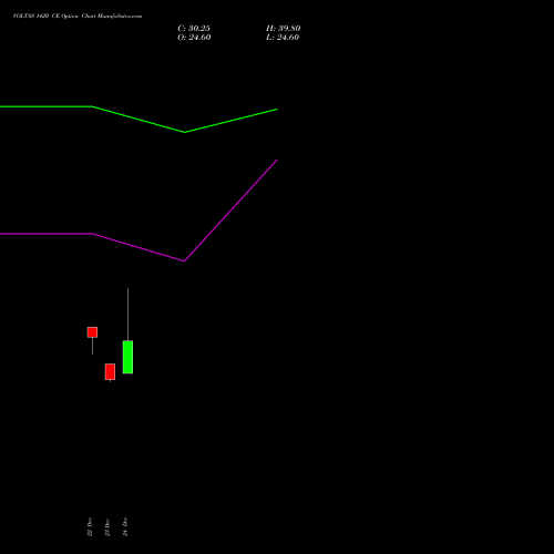 VOLTAS 1420 CE (CALL) 27 January 2026 options price chart analysis Voltas Limited 