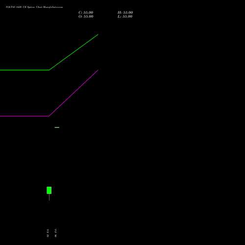 VOLTAS 1420 CE (CALL) 30 March 2026 options price chart analysis Voltas Limited 