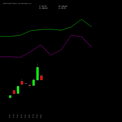 VOLTAS 1420 CE (CALL) 26 May 2026 options price chart analysis Voltas Limited 