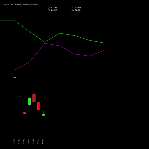 VOLTAS 1420 CE (CALL) 30 June 2026 options price chart analysis Voltas Limited 