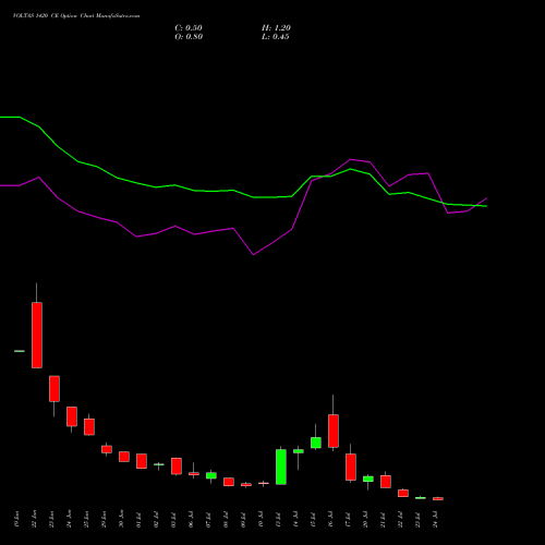 VOLTAS 1420 CE (CALL) 28 July 2026 options price chart analysis Voltas Limited 