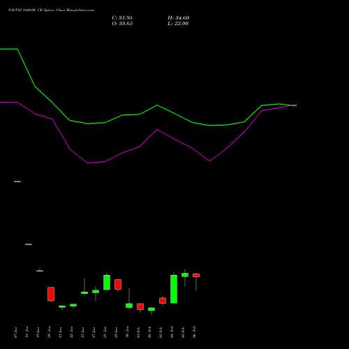 VOLTAS 1440.00 CE (CALL) 24 February 2026 options price chart analysis Voltas Limited 
