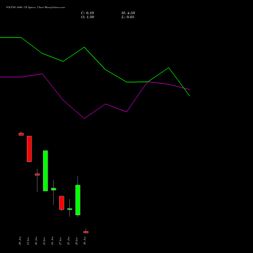 VOLTAS 1440 CE CALL indicators chart analysis Voltas Limited options price chart strike 1440 CALL