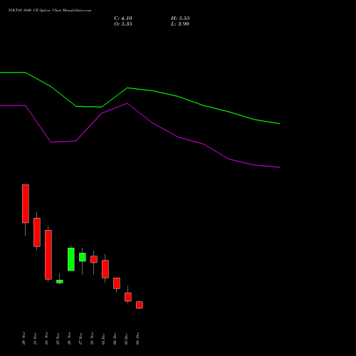 Live VOLTAS 1440 CE (CALL) 30 December 2025 options price chart analysis Voltas Limited 