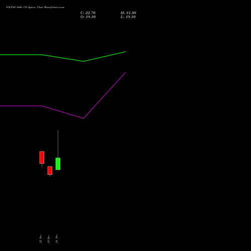 VOLTAS 1440 CE (CALL) 27 January 2026 options price chart analysis Voltas Limited 